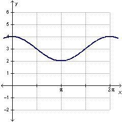 Which is the graph of y = cos(x) + 3? HURRYY!!-example-2