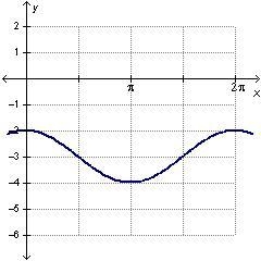 Which is the graph of y = cos(x) + 3? HURRYY!!-example-3