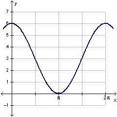 Which is the graph of y = cos(x) + 3? HURRYY!!-example-4