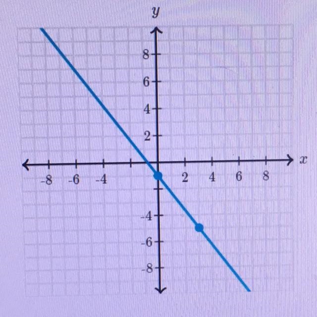 Write an equation that represents the line. Use exact numbers. _________-example-1