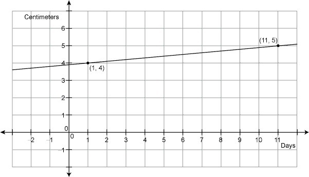 The graph shows how much a plant grew after it was purchased. Which statement is not-example-1