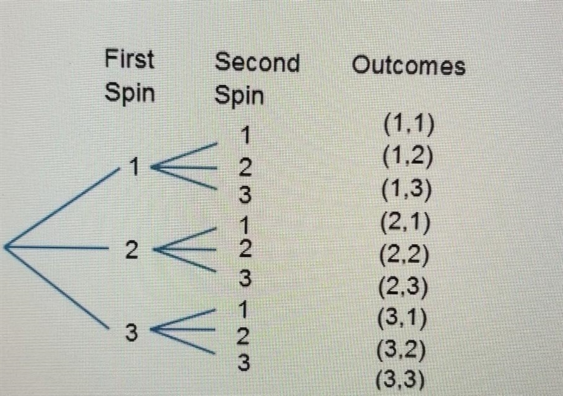 PLEASE HELP TIMED! A three-section spinner, is spun twice. The tree diagram shows-example-1