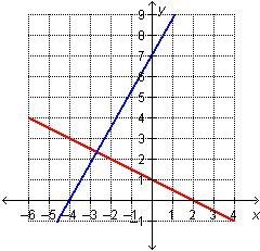 Which graph represents this system? first one is the system is it A.B.C or D-example-3