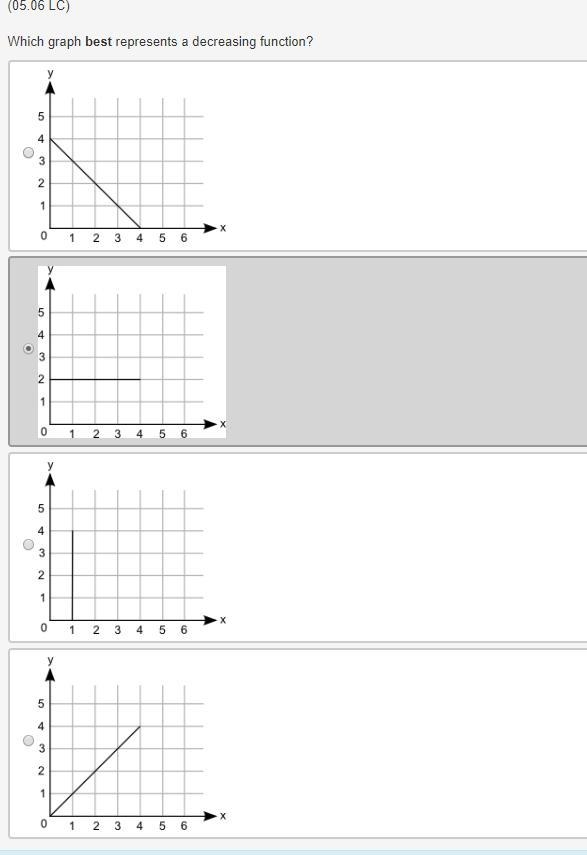 (05.06 LC) Which graph best represents a decreasing function?-example-1