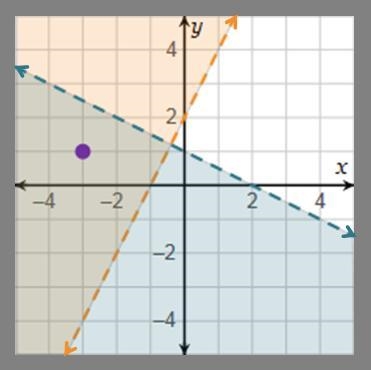 Which system of inequalities with a solution point is represented by the graph? y-example-1