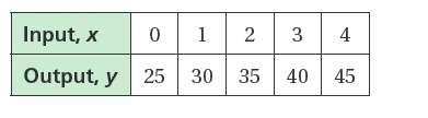 When the input is 200 what is the output? Explain please.-example-1