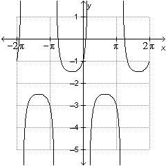 URGENT Which of the following is the graph of y=0.5sec (x+pi/3)-2?-example-1