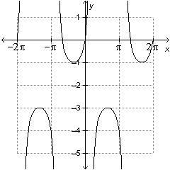 URGENT Which of the following is the graph of y=0.5sec (x+pi/3)-2?-example-2