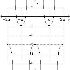 URGENT Which of the following is the graph of y=0.5sec (x+pi/3)-2?-example-3