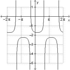 URGENT Which of the following is the graph of y=0.5sec (x+pi/3)-2?-example-4