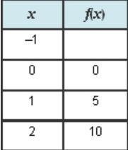 The table represents the function f(x)=5x Which value goes in the empty cell? –51 –5 5 51-example-1