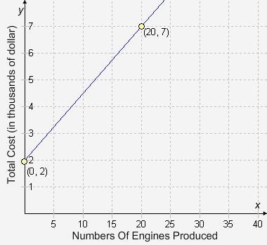 The graph shows the total cost (y) of producing x motorbike engines. Complete the-example-1