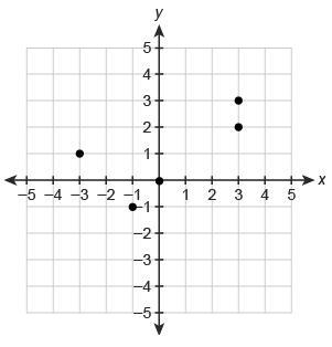 Choose the Domain & Range of the Relation shown in the graph: Domain: -1, 0, 1, 2, 3 Range-example-1