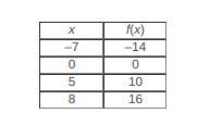 Study the table below. Label the table as proportional or non-proportional. Explain-example-1