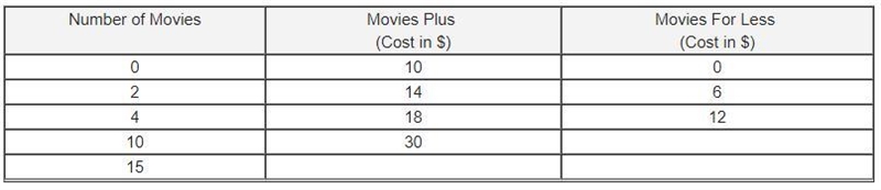 Movies Plus charges its customers a $10 monthly service fee plus $2 for each movie-example-1