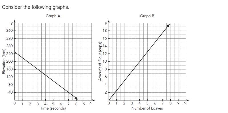 Consider the following graphs. Determine the rate of change shown in each graph and-example-1