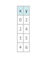 Choose the algebraic equation that matches the table. A) y = x + 2 B) y = x - 2 C-example-1