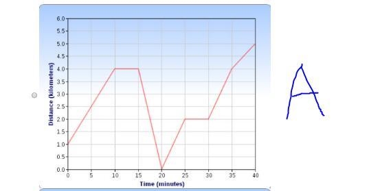 Please help me find the answer to this question Select a graph for the situation. You-example-1