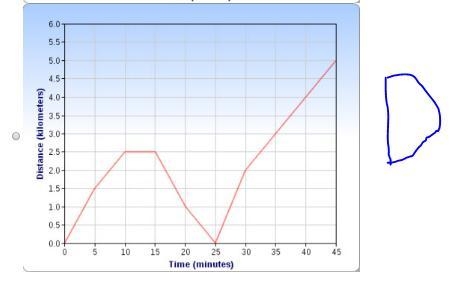 Please help me find the answer to this question Select a graph for the situation. You-example-4