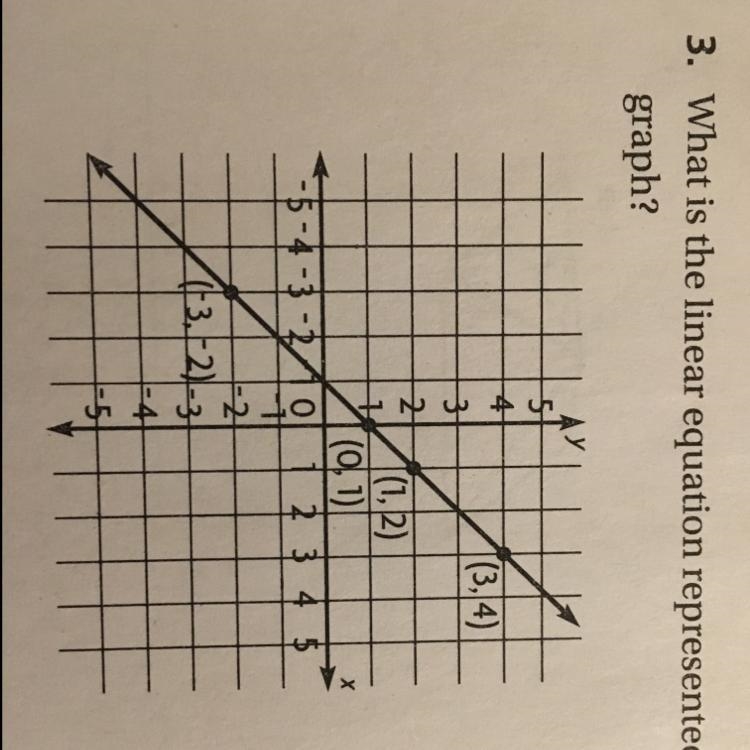 What is the linear equation represented by the graph?-example-1