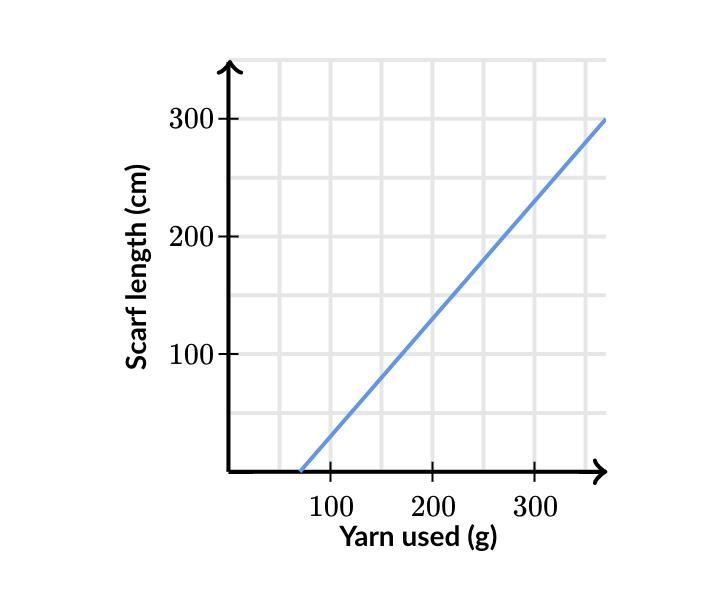 Vilgot made a hat, then a scarf. He graphed the relationship between the total weight-example-1