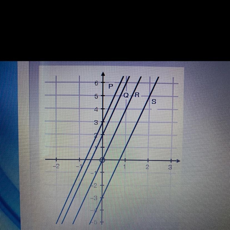 Which line is represented by the function f(x) = 4x- 3-example-1