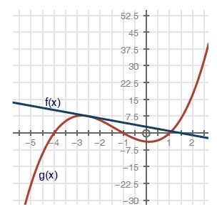 A graph of 2 functions is shown below. graph of function f of x equals negative 2 multiplied-example-1