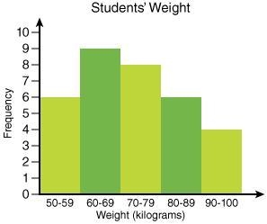 Describe the overall shape of this distribution. Explain your answer.-example-1