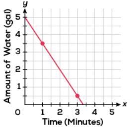 The graph shows the amount of water in a sink after several minutes. Which function-example-1