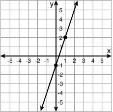 What is the equation of the function shown in the graph? y = x + 1 y = 2x - 1 y = 3x-example-1