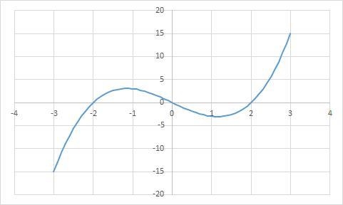 Examine the graph. Select each interval where the graph is increasing. ​ ​ 2 ​ 0 ​ −1 −3-example-1