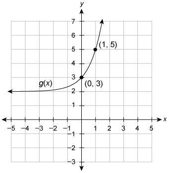 The graph of g(x) is a transformation of the graph of f(x)=3x . Enter the equation-example-1