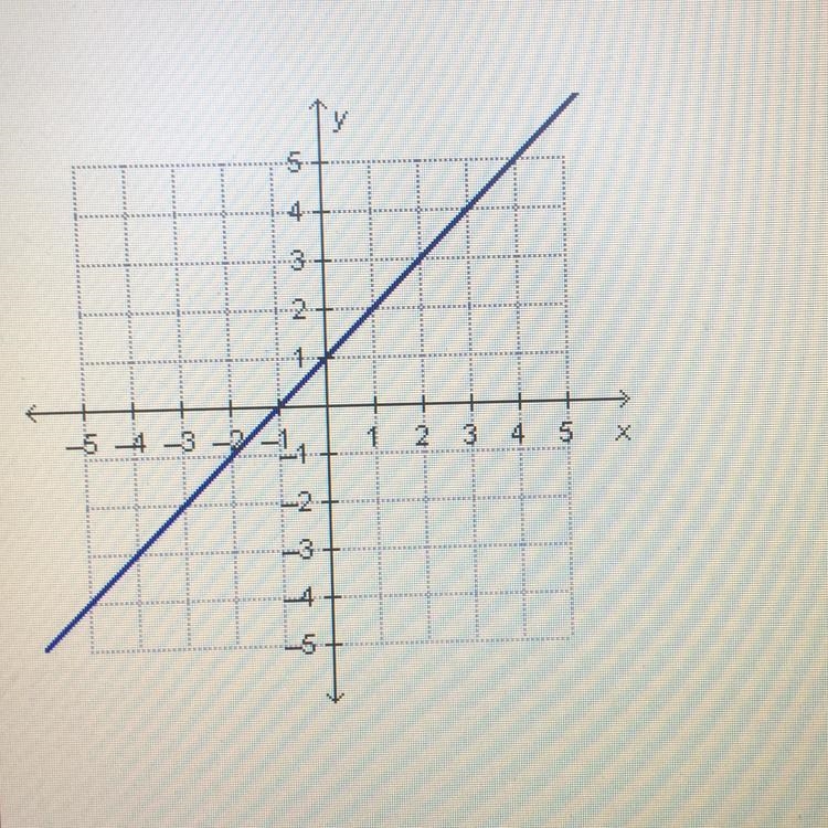 What is the slope of the line in the graph?-example-1