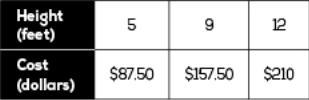 The table shows prices of ladders of different heights. What equation can be used-example-1