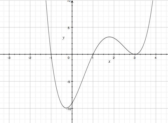 How can you tell the zeros of this function by looking at the graph? What are the-example-1