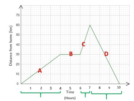 Please help answer all please!!!!The graph below represent a trip taken by bicycle-example-1