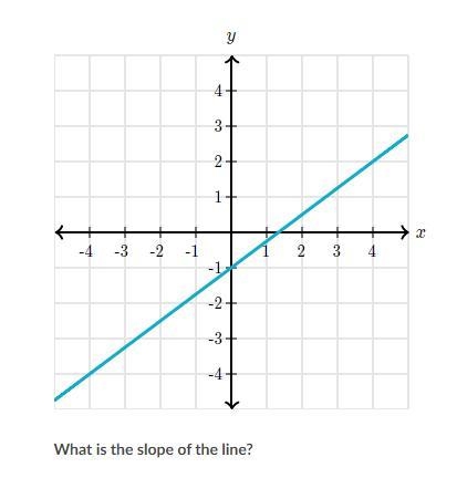 Plz help me! Given this graph, what is the slope of the graph? A.4/3 B.3/4 C.3/2 D-example-1