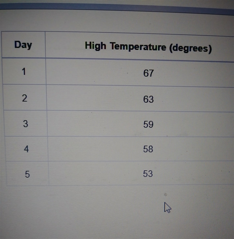 The high temperatures for several days are shown in the table. Which answer describes-example-1