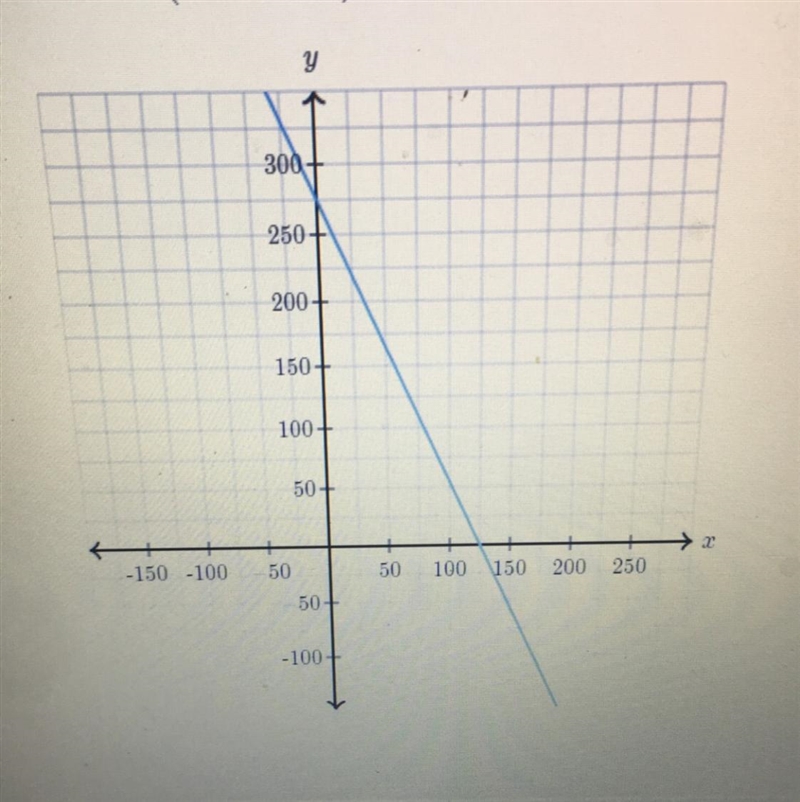 Determine the intercepts of the line Y-intercept (____,___) X-intercept (____,___)-example-1