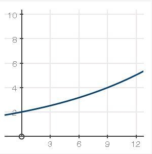 HELP!!! I NEED HELP ON MY EXAM. (15PTS) The population f(x), in millions, of State-example-1