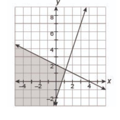 Which system of linear inequalities is graphed? A. y < 3x-2 x + 2y ≥ 4 B. y &lt-example-1