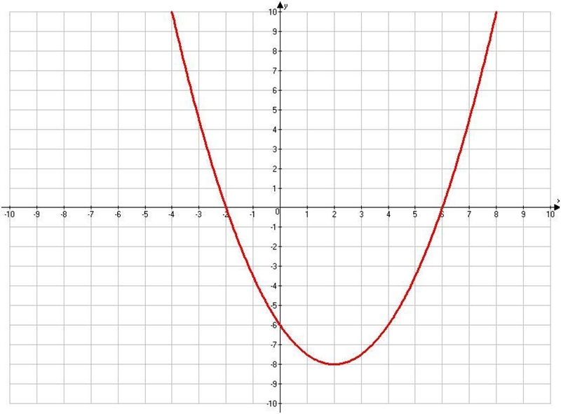 Given the following graph, define a) the vertex, b) the intercepts, c) the axis of-example-1