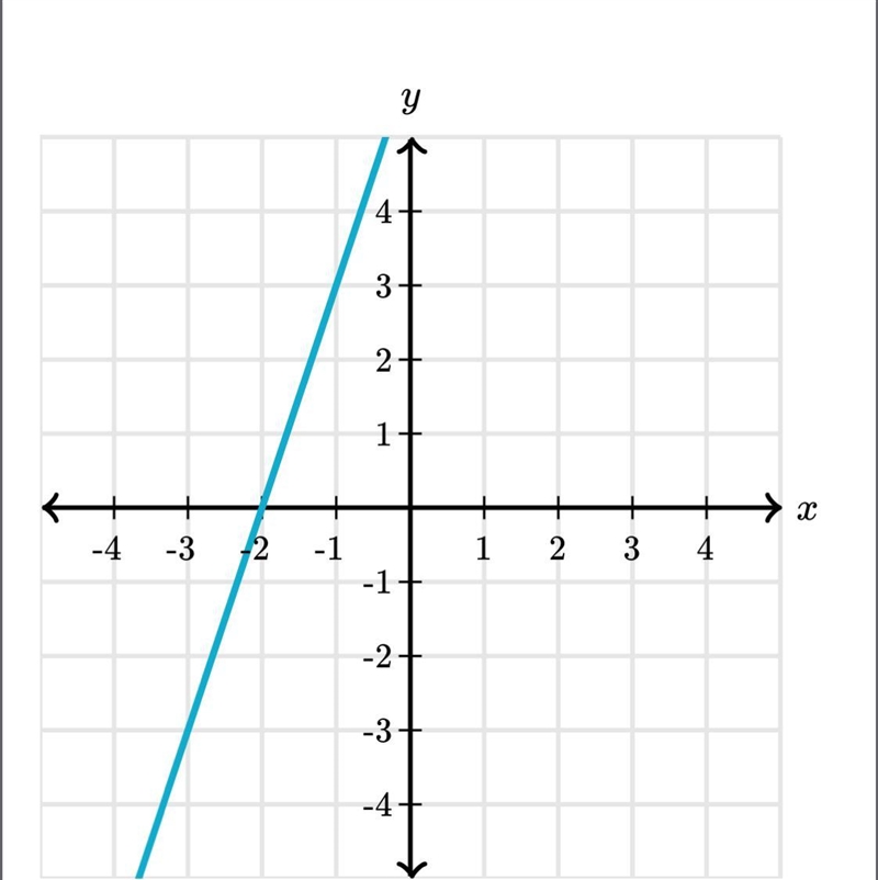 What is the slope of the line?-example-1