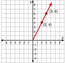 Mellissa plotted the graph of a function. The function contains the points (2, 4) and-example-1