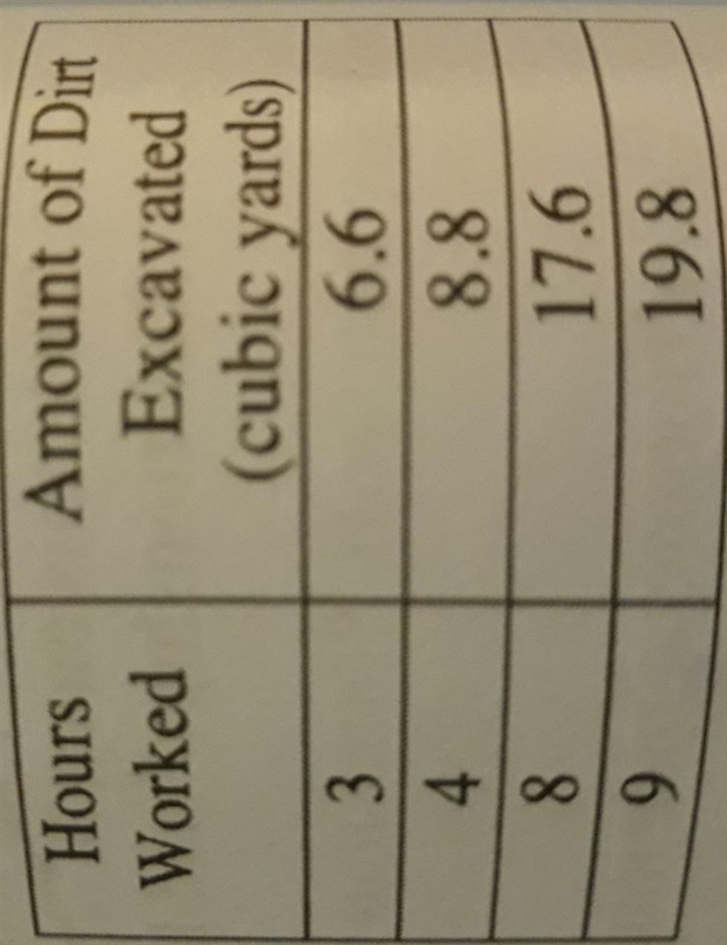 is the relationship shown in the table proportional? if so use it to complete a proportions-example-1