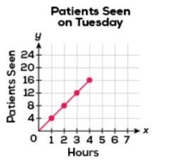 The graph shows the number of patients seen by a doctor on Tuesday. How many patients-example-1