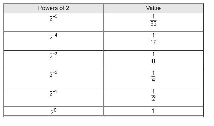 What is the pattern in the values as the exponents increase?-example-1