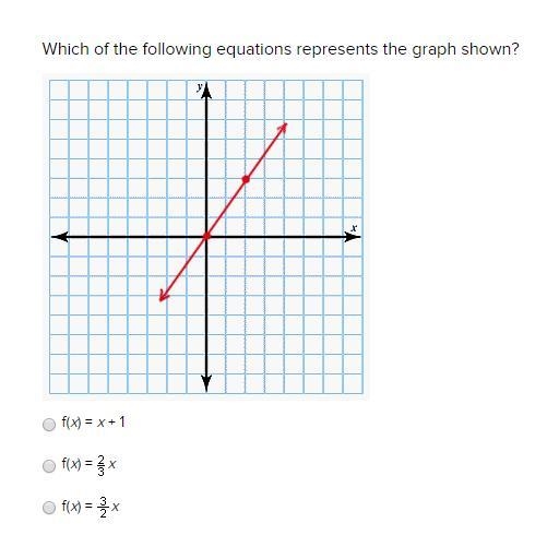 Which of the following equations represents the graph shown?-example-1