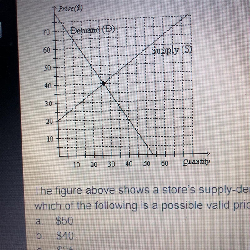 The figure above shows a store’s supply-demand graph for lawn chairs if the stores-example-1