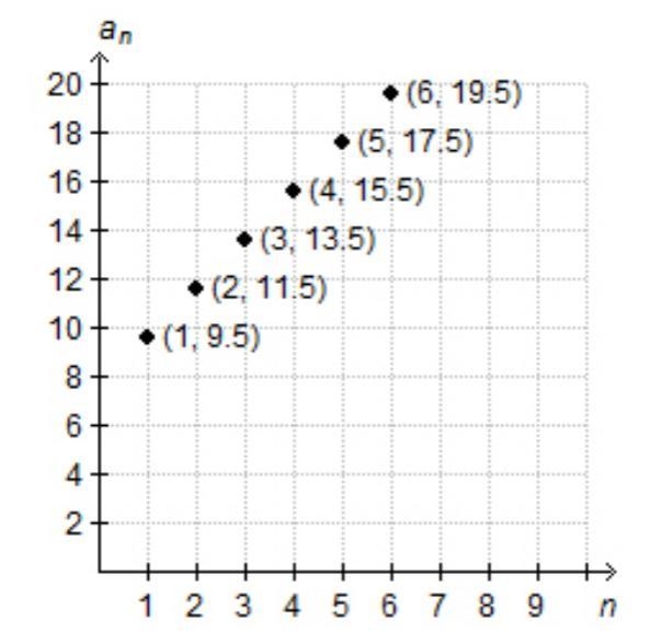 The explicit rule for the arithmetic sequence shown in the graph is a↓n=9.5+2(n-1) True-example-1